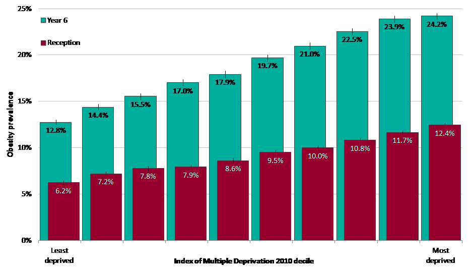 Figure 1: Obesity Prevalence by Deprivation deciles, 2012/13