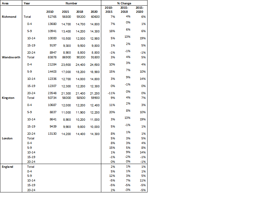 Table 1: Resident population (aged 0-24 years) 2010-2020: Numbers & % change