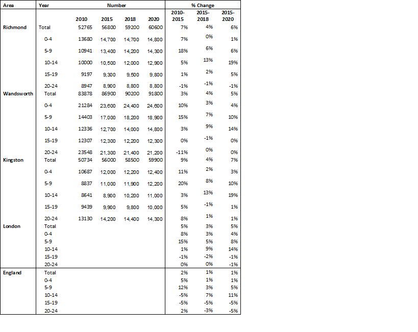 Figure 2: Trend in Overweight and Obesity in reception and Year 6 children, in Richmond 2006/07 – 2012/13