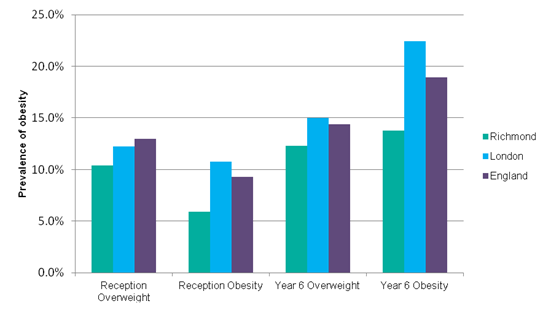 Figure 3: Overweight and Obesity levels in Richmond, London and England, 2012/13