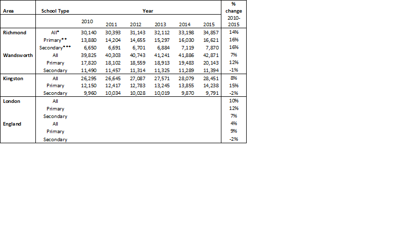 Figure 4: Overweight and obesity amongst Reception and Year 6 children in South West London (SWL), 2012/13