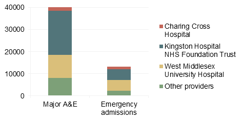 Figure 2: Absolute numbers of major A&E attendance and Emergancy admissions by 3 main providers, Richmond 2014/15