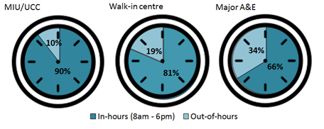 Figure 3: Time of day attendance