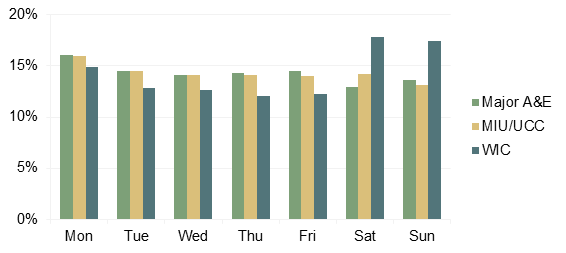 Figure 4: A&E attendance in Richmond 2014/15, by day of the week