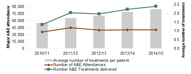 Figure 7: Trend in number of treatments delivered, in Major A&E departments, given number of A&E attendences in Richmond 2010/11 - 2014/15