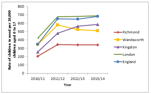 Figure 10: Rate/10,000 of children (aged <18) in need 2010/11 - 2013/14