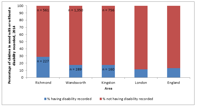 Figure 11: % children in need (aged <18) recorded as experiencing & not experiencing disabilities: Richmond (at 21 March 2014)