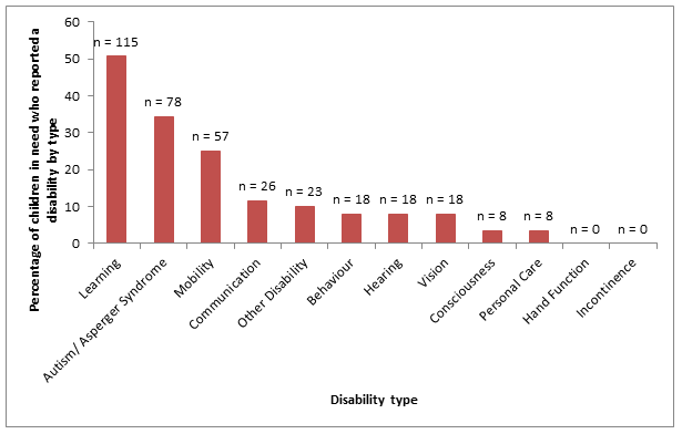 Figure 12: % of children in need (aged <18) experiencing disabilities by category: Richmond (at 21 March 2014)