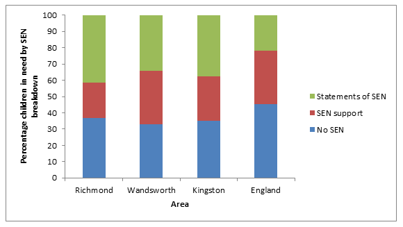 Figure 13: % of children in need (aged 5 to 16) eligible for: No SEN, SEN support, and Statements of SEN (at 31 Mar 2014)