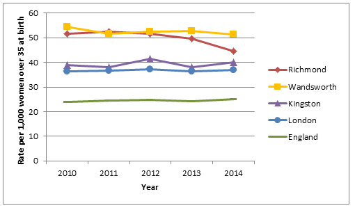 Figure 14: Rate per 1,000 women aged over 35 at birth, 2010 to 2014