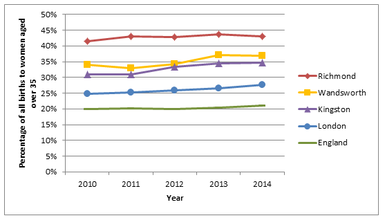 Figure 16: % of births to women aged over 35, 2010 to 2014