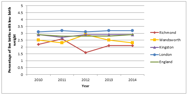 Figure 18: % of live births with recorded birth weight under 2500g and a gestational age of at least 37 complete weeks