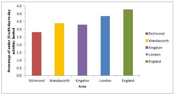 Figure 19: % of children & young people (aged <25) with day-to-day limited activities 2011