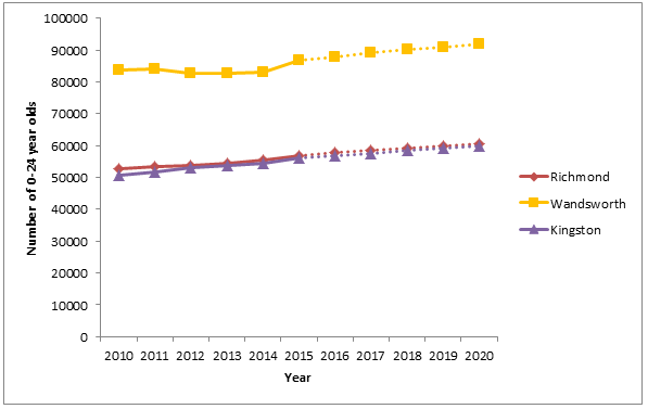 Figure 2: Historic & projected resident population (aged 0-24 years) 2010-2020