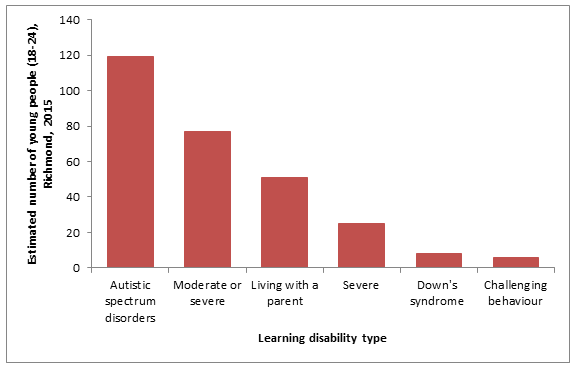 Figure 20: Estimated number of young people (age 18-24) with learning disabilities in Richmond 2015
