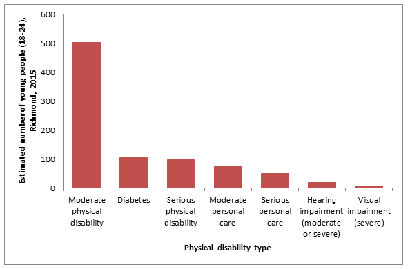 Figure 21: Estimated number of young people (age 18-24) with physical disabilities: Richmond 2015