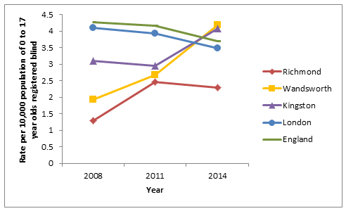 Figure 22: Rate/10,000 children & young people (aged <18) registered blind 2008-2014