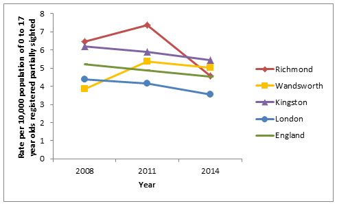 Figure 23: Rate/10,000 children & young people (aged <18) registered partially sighted 2008-2014