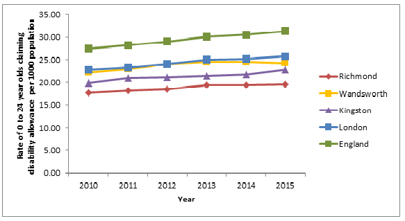 Figure 24: Rate/1000 children & young people (aged <25) recieving DLA 2010-2015