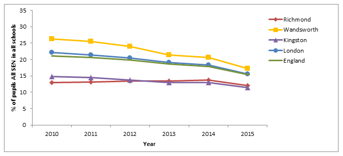 Figure 25: % of children receiving SEN services: All schools (2010-2015)