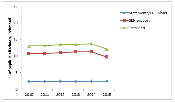 Figure 26: % of children recieving SEN services types: All schools - Richmond (2010-2015)