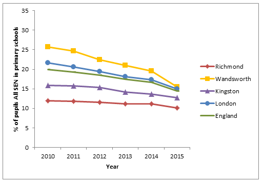 Figure 27: % of children recieving SEN services: Primary schools (2010-2015)
