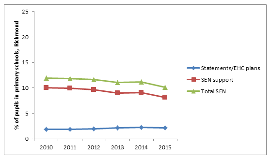 Figure 28: % of children receiving SEN service types: Primary schools - Richmond (2010-2015)