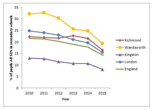 Figure 29: % of children receiving SEN services: Secondary schools (2010-2015)