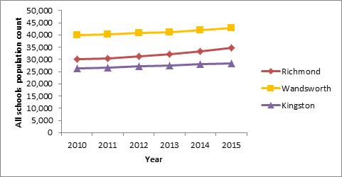 Figure 3: Total school population 2010-2015: Number