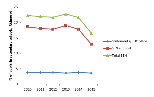 Figure 30: % of children receiving SEN service types: Secondary schools - Richmond (2010-2015)
