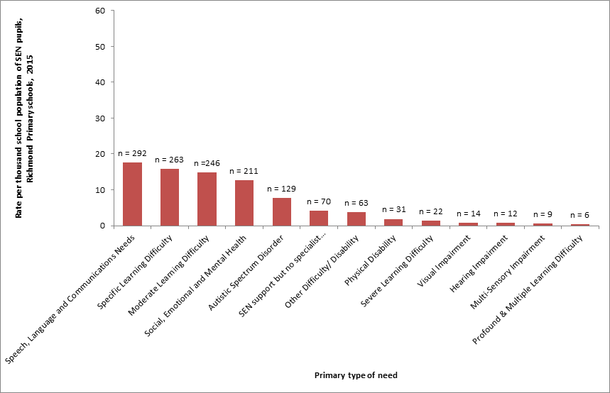 Figure 31: Rate per thousand school population of SEN pupils by primary type of need: Primary schools - Richmond 2015