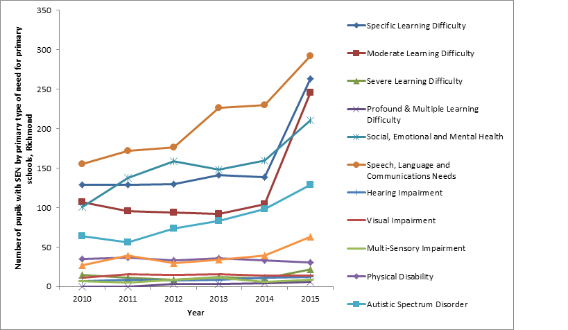 Figure 32: Number of pupils with Special Educational Needs (SEN) by primary type of need: Primary schools - RIchmond 2010-2015