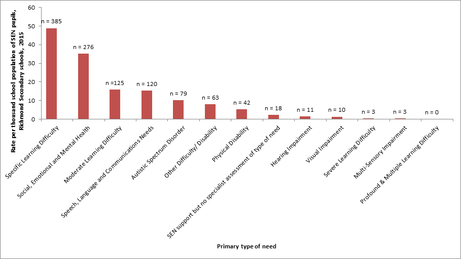 Figure 33: Rate per thousand school population of SEN pupils by primary type of need: Secondary schools - Richmond 2015