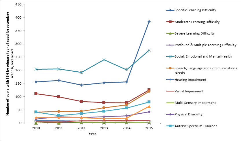 Figure 34: Number of puipils with Special Educational Needs (SEN) by primary type of need: Secondary schools - Richmond 2010 - 2015