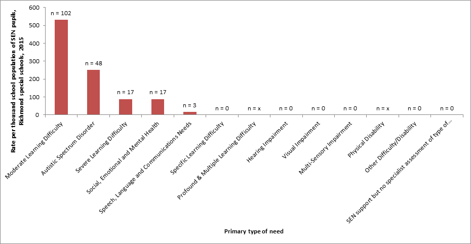 Figure 35: Rate per thousand school population of SEN pupils by primary type of need: Special schools - RIchmond 2015