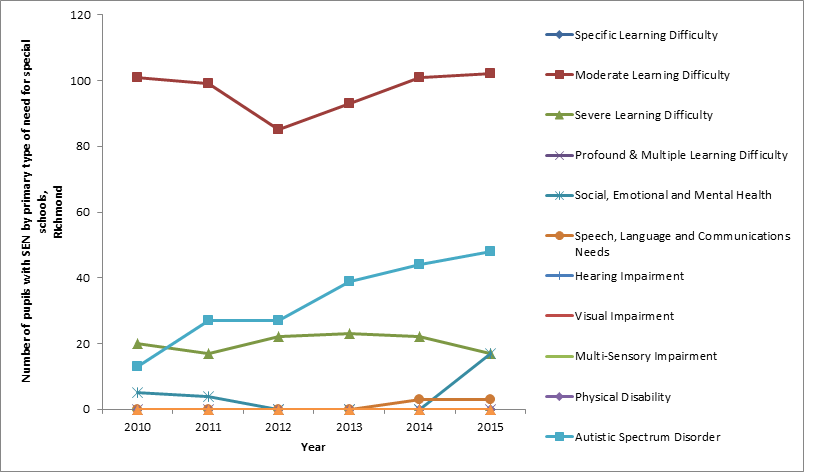 Figure 36: Number of pupils with Special Educational Needs (SEN) by primary type of need: Special schools - Richmond 2010-2015