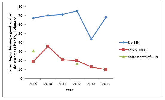 Figure 37: % of pupils achieving a good level of development by SEN: RIchmond 2009-2014