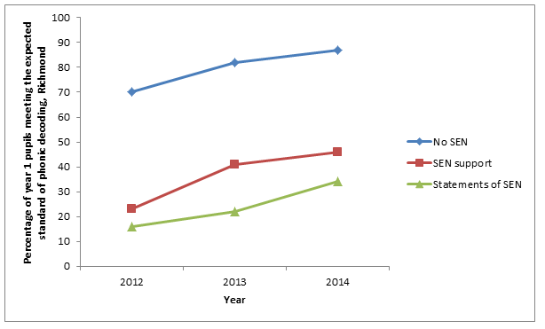 Figure 38: Percenatge of year 1 pupils meeting the expected standard of phonic decoding by SEN: Richmond 2012-2014