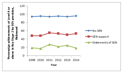 Figure 39: Percentage of achivements at level 4 or above in Key stage 2 by SEN provision: RIchmond 2009-2014