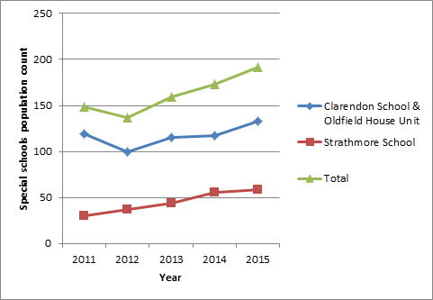Figure 4: Special school population: Richmond 2011-2015