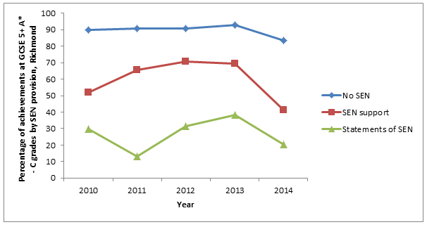 Figure 40: Number & % of achivemnets at GCSE 5+ A* - C grades by SEN provision: Richmond 2010-2014