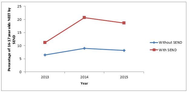 Figure 41: % of 16-17 year olds not in education and training by SEND: Richmond 2013-2015