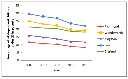 Figure 5: % of dependent children (aged <20 years) in poverty (2009-2013)