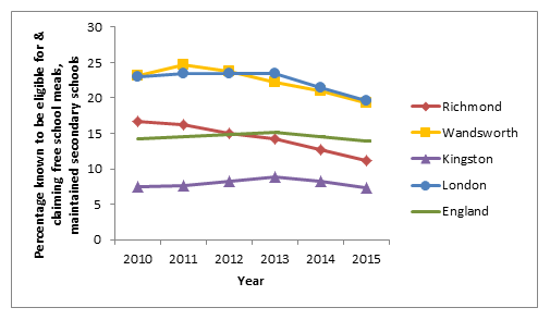 Figure 7: % of puipils eligible & claiming free school meals in maintatined secondary schools (2010-2015)
