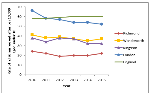 Figure 8: Rate/10,000 of looked after children (aged <17) 2010-2015