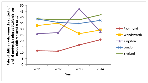 Figure 9: Rate/10,000 of children (aged <18) who were the subject of a child protection plan 2011-2014