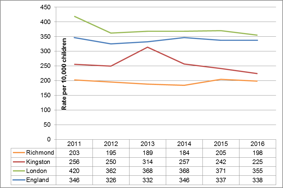 Rate of children in need at 31 March per 10,000 children