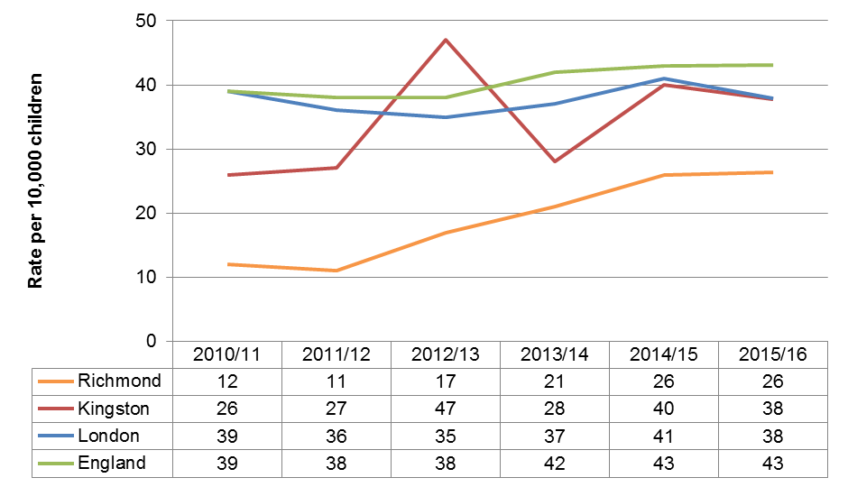 Rates of Children looked after at 31 March per 10,000 children aged under 18 years