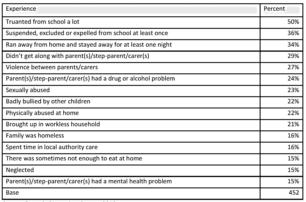 Table 2: Experiences in childhood (under 16 years) for multiple exclusion homelessness, n=452