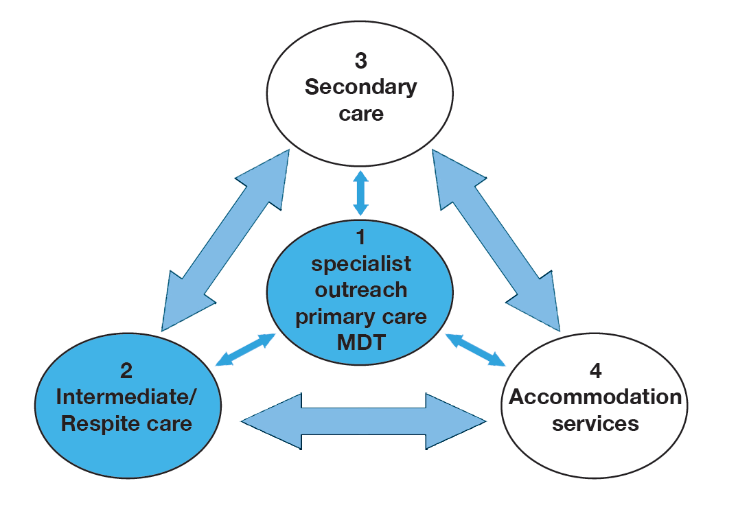 Figure 2: A model for the integrated delivery of services for rough sleepers